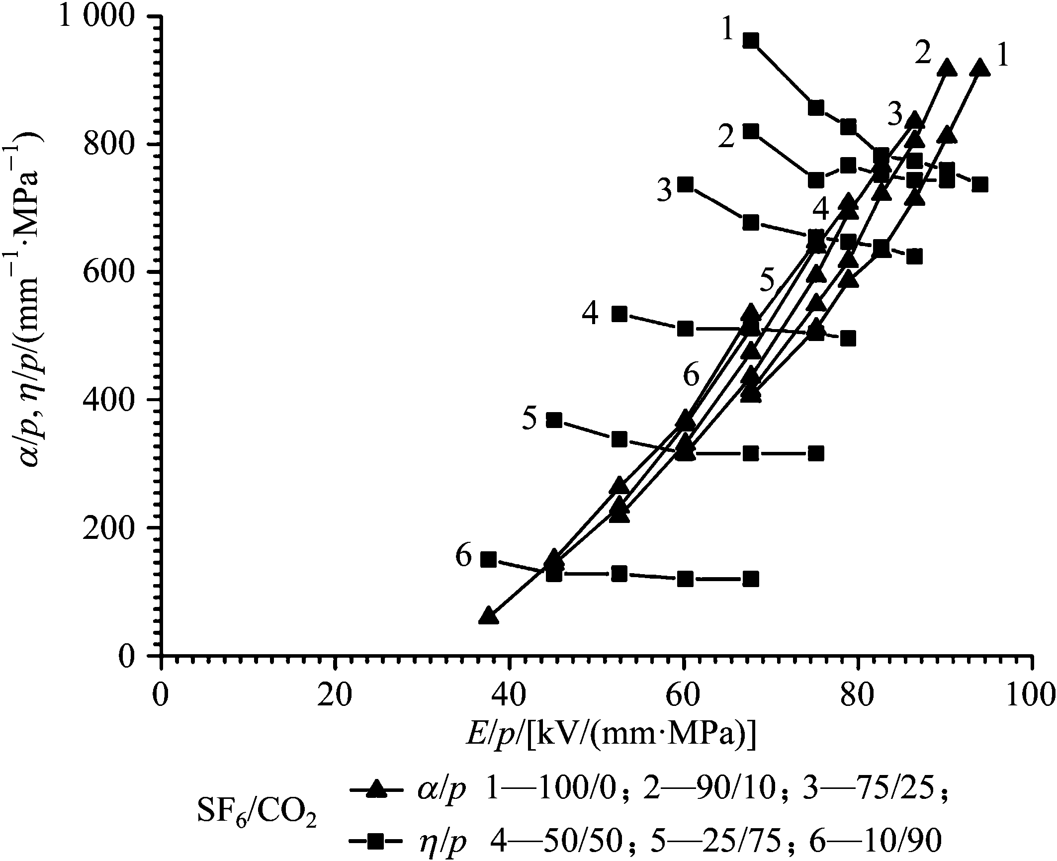 5.3.3 SF<sub>6</sub>/N<sub>2</sub>和SF<sub>6</sub>/CO<sub>2</sub>的對比